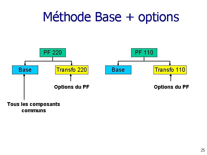 Méthode Base + options PF 220 Base Transfo 220 Options du PF PF 110 Méthode Base + options PF 220 Base Transfo 220 Options du PF PF 110
