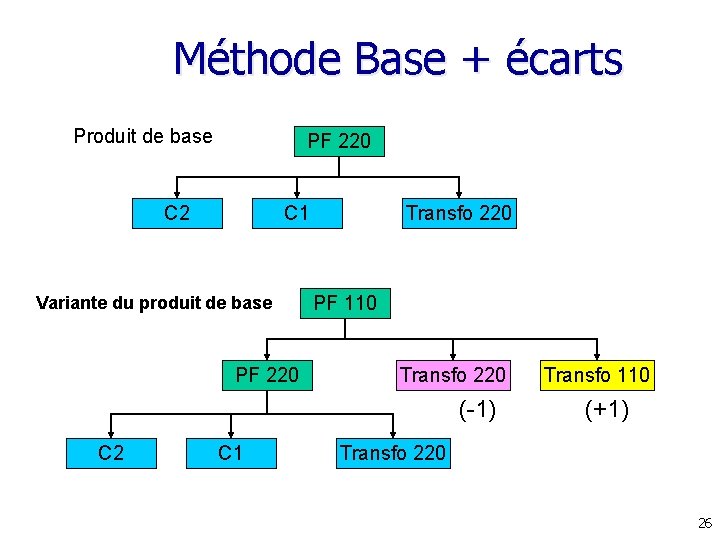 Méthode Base + écarts Produit de base PF 220 C 2 C 1 Variante Méthode Base + écarts Produit de base PF 220 C 2 C 1 Variante