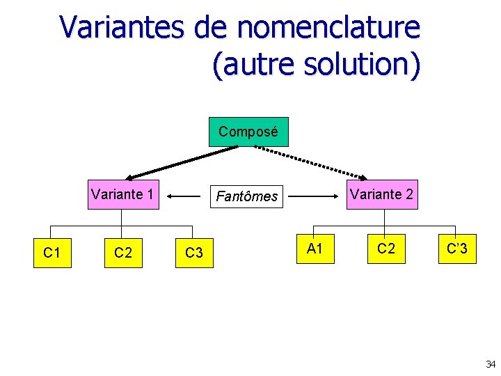 Variantes de nomenclature (autre solution) Composé Variante 1 C 2 Variante 2 Fantômes C Variantes de nomenclature (autre solution) Composé Variante 1 C 2 Variante 2 Fantômes C