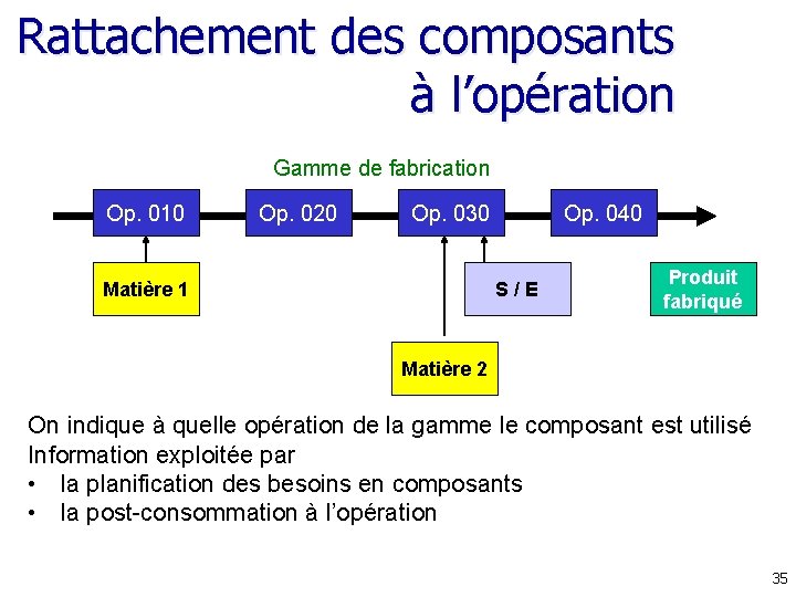 Rattachement des composants à l’opération Gamme de fabrication Op. 010 Op. 020 Op. 030 Rattachement des composants à l’opération Gamme de fabrication Op. 010 Op. 020 Op. 030