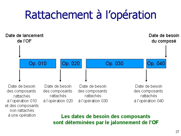 Rattachement à l’opération Date de lancement de l’OF Op. 010 Date de besoin des Rattachement à l’opération Date de lancement de l’OF Op. 010 Date de besoin des