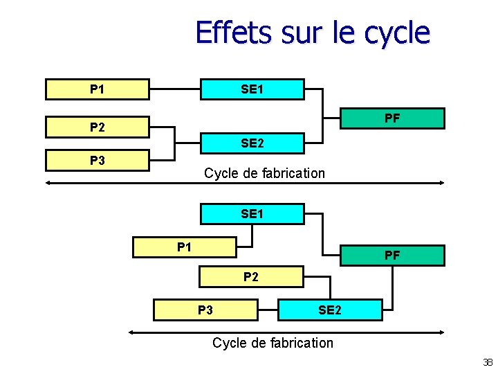Effets sur le cycle P 1 SE 1 PF P 2 SE 2 P Effets sur le cycle P 1 SE 1 PF P 2 SE 2 P