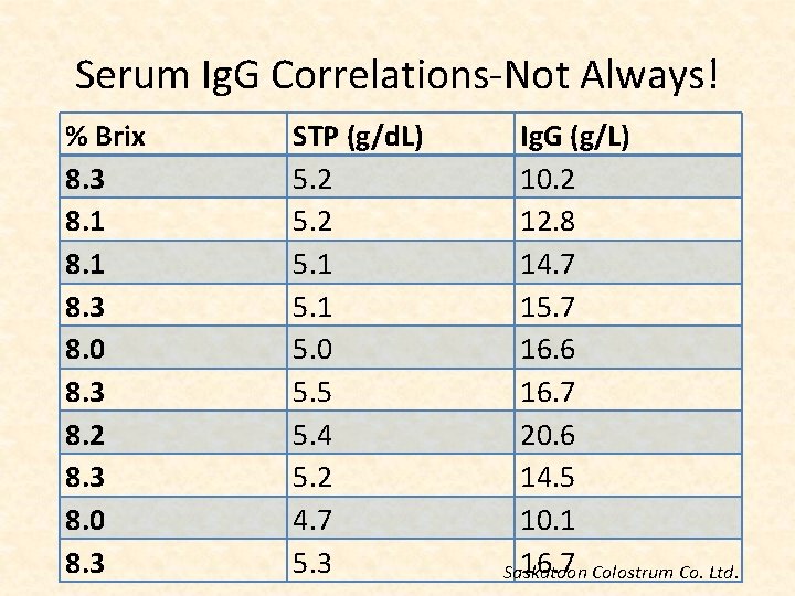 Serum Ig. G Correlations-Not Always! % Brix 8. 3 8. 1 8. 3 8.