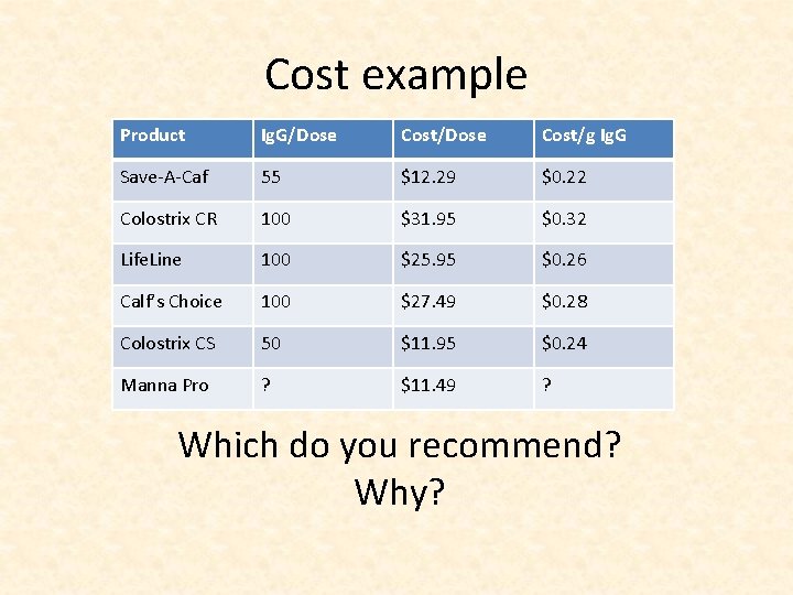 Cost example Product Ig. G/Dose Cost/g Ig. G Save-A-Caf 55 $12. 29 $0. 22