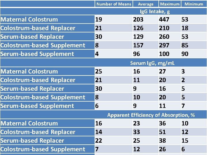 Number of Means Average Maximum Minimum Ig. G Intake, g Maternal Colostrum-based Replacer Serum-based