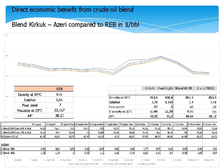 Direct economic benefit from crude oil blend Blend Kirkuk – Azeri compared to REB