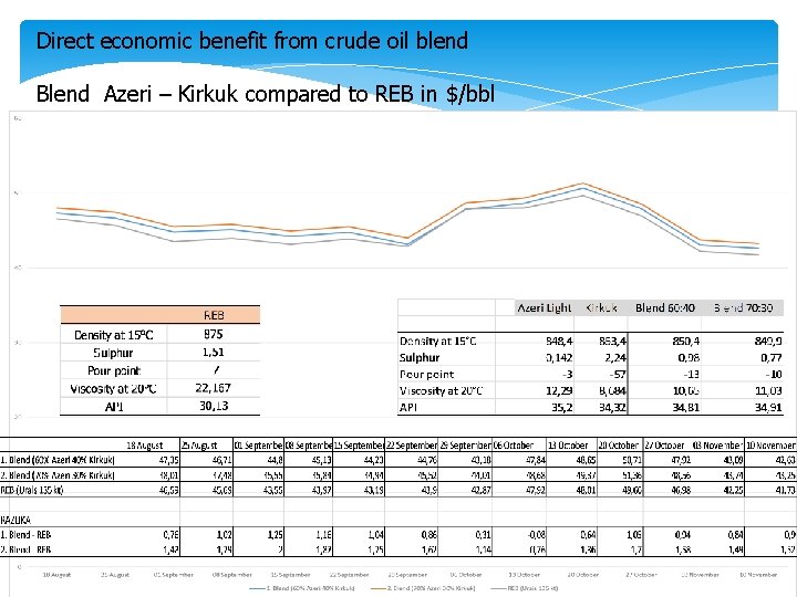 Direct economic benefit from crude oil blend Blend Azeri – Kirkuk compared to REB