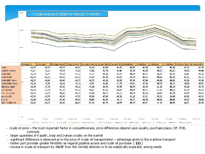 Crude oil price in $/bbl for the last 3 months - crude oil price
