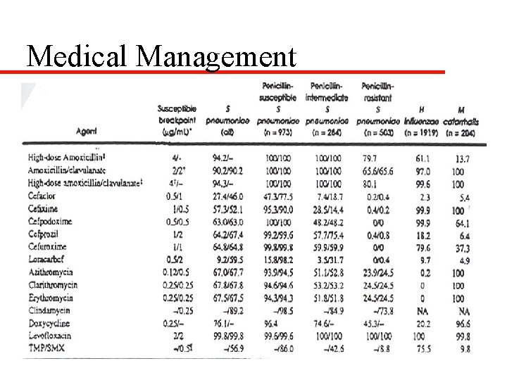 Medical Management 