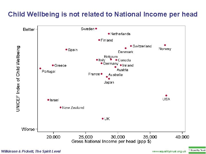 Child Wellbeing is not related to National Income per head Wilkinson & Pickett, The
