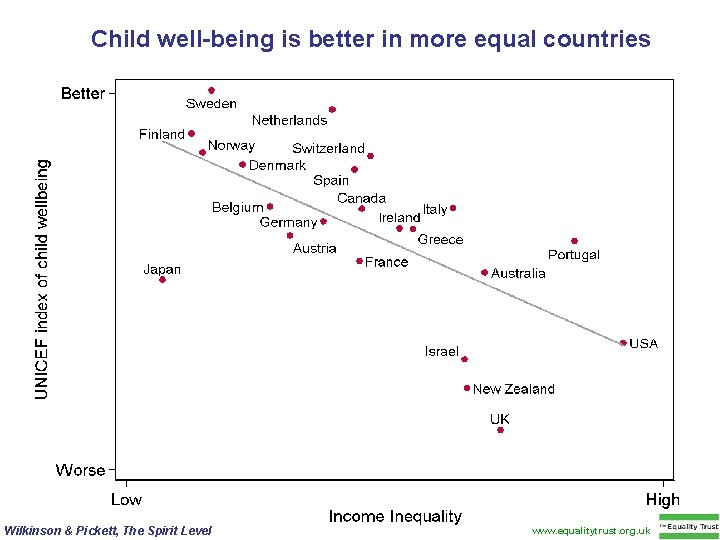 Child well-being is better in more equal countries Wilkinson & Pickett, The Spirit Level