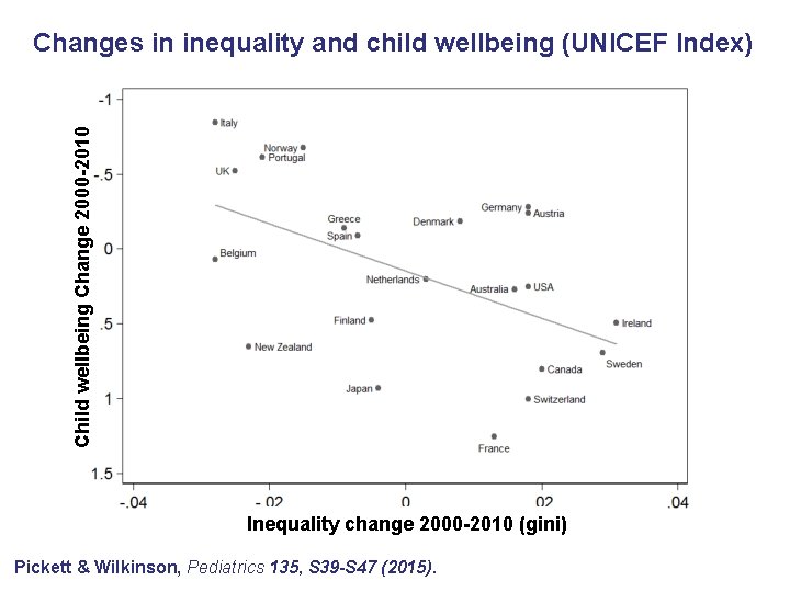 Child wellbeing Change 2000 -2010 Changes in inequality and child wellbeing (UNICEF Index) Inequality