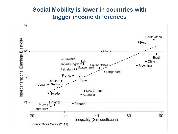 Social Mobility is lower in countries with bigger income differences 