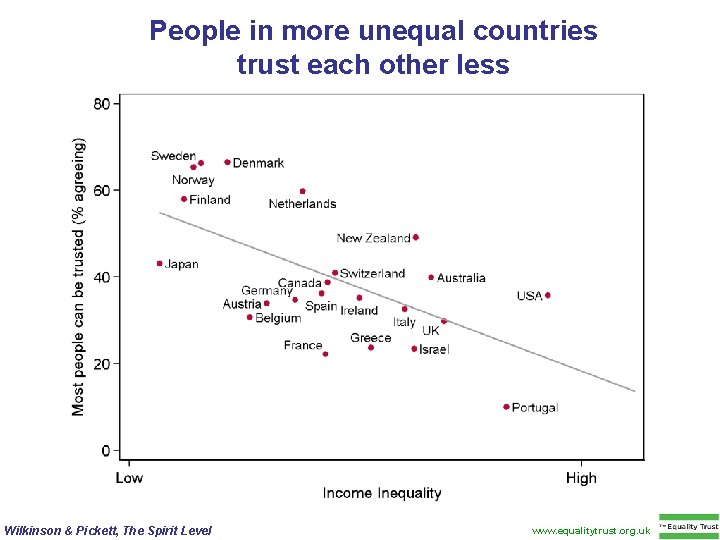 People in more unequal countries trust each other less Wilkinson & Pickett, The Spirit