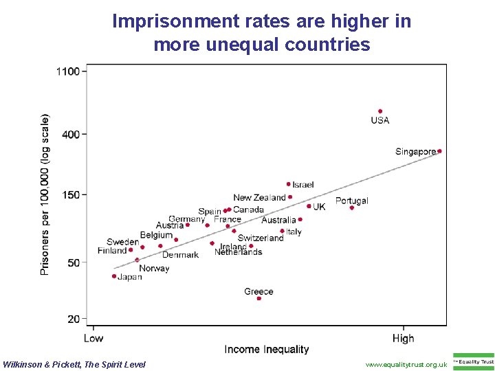 Imprisonment rates are higher in more unequal countries Wilkinson & Pickett, The Spirit Level