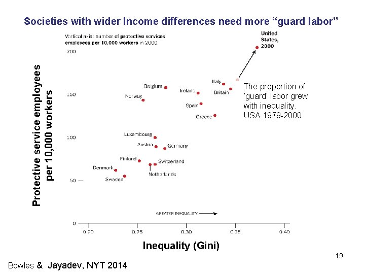 Protective service employees per 10, 000 workers Societies with wider Income differences need more