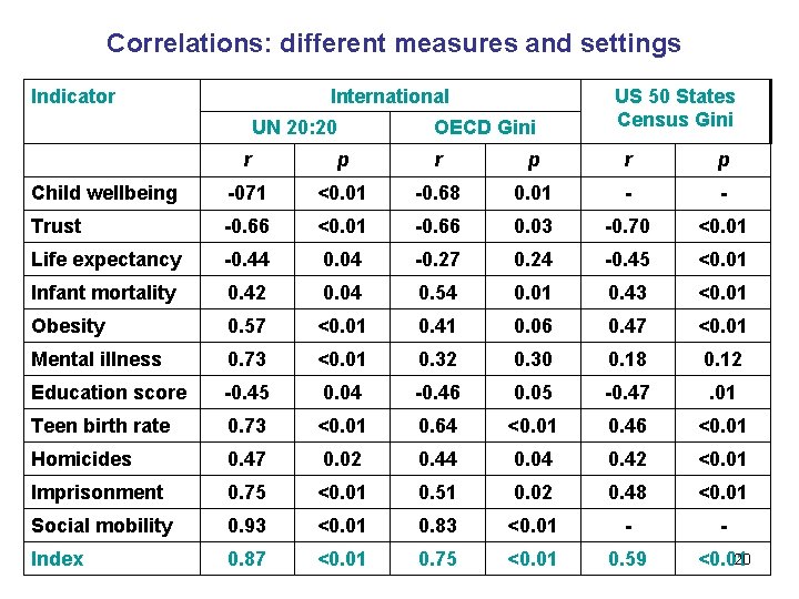 Correlations: different measures and settings Indicator International UN 20: 20 OECD Gini US 50