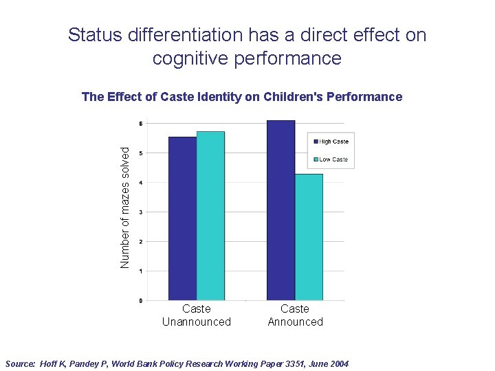 Status differentiation has a direct effect on cognitive performance Number of mazes solved The