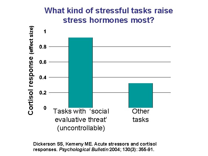 Cortisol response (effect size) What kind of stressful tasks raise stress hormones most? Tasks