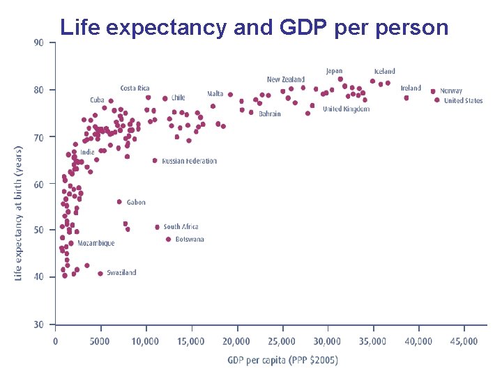 Life expectancy and GDP person 