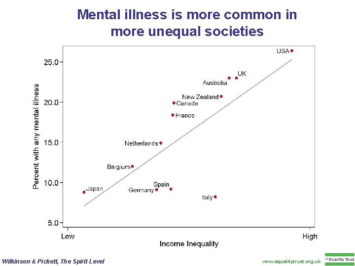 Mental illness is more common in more unequal societies Wilkinson & Pickett, The Spirit