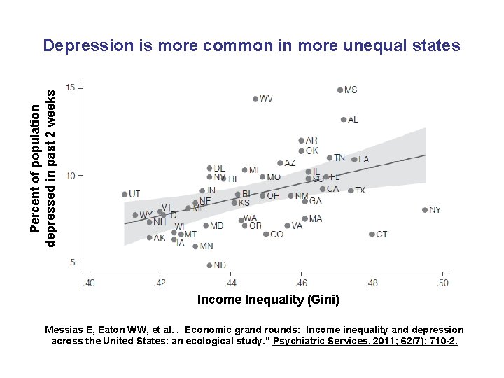 Percent of population depressed in past 2 weeks Depression is more common in more