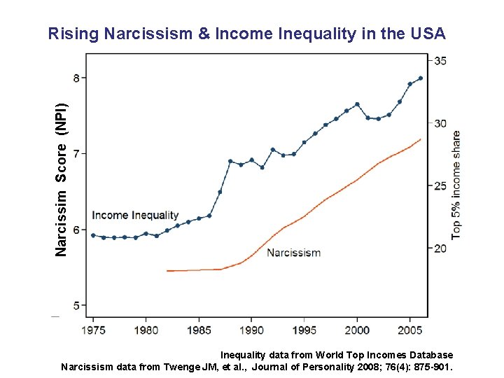 Narcissim Score (NPI) Rising Narcissism & Income Inequality in the USA Inequality data from