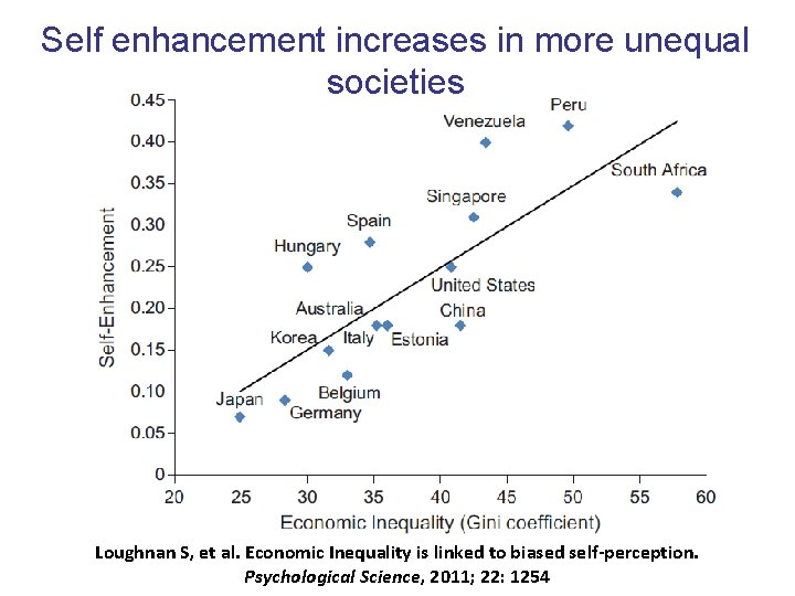 Self enhancement increases in more unequal societies Loughnan S, et al. Economic Inequality is