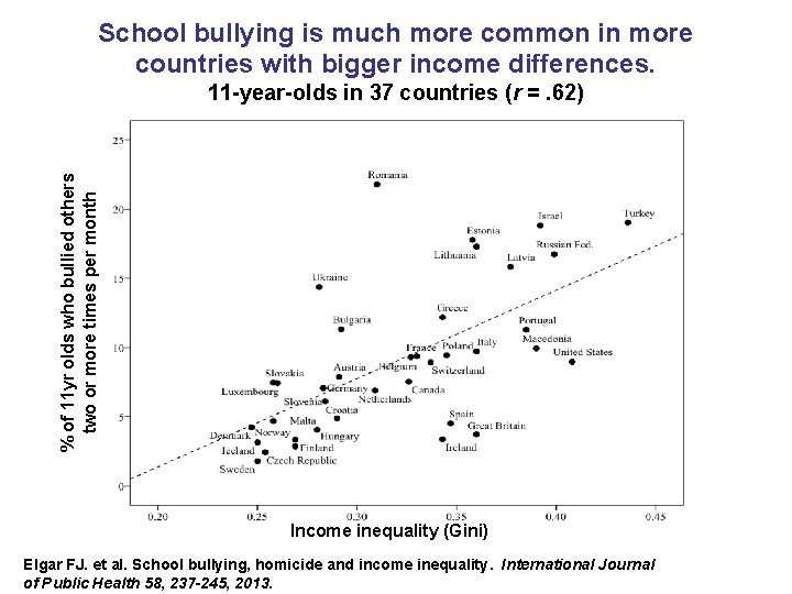 School bullying is much more common in more countries with bigger income differences. %