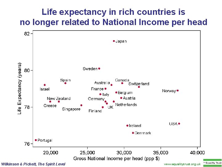 Life expectancy in rich countries is no longer related to National Income per head