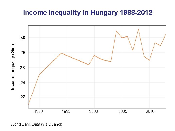 Income Inequality in Hungary 1988 -2012 Income inequality (Gini) 30 28 26 24 22