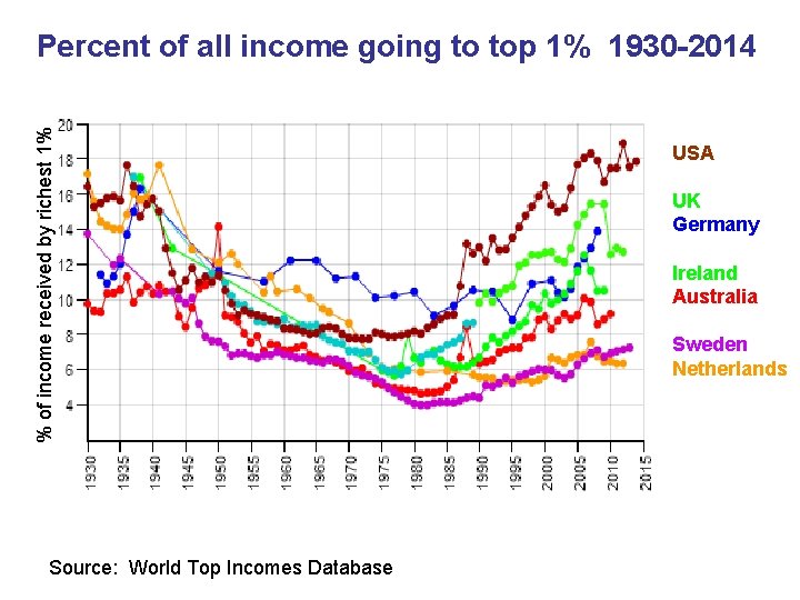 % of income received by richest 1% Percent of all income going to top