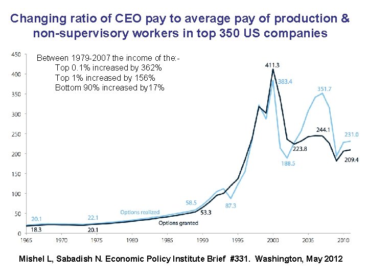 Changing ratio of CEO pay to average pay of production & non-supervisory workers in