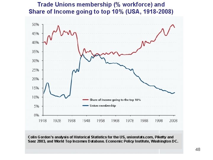 Trade Unions membership (% workforce) and Share of Income going to top 10% (USA,