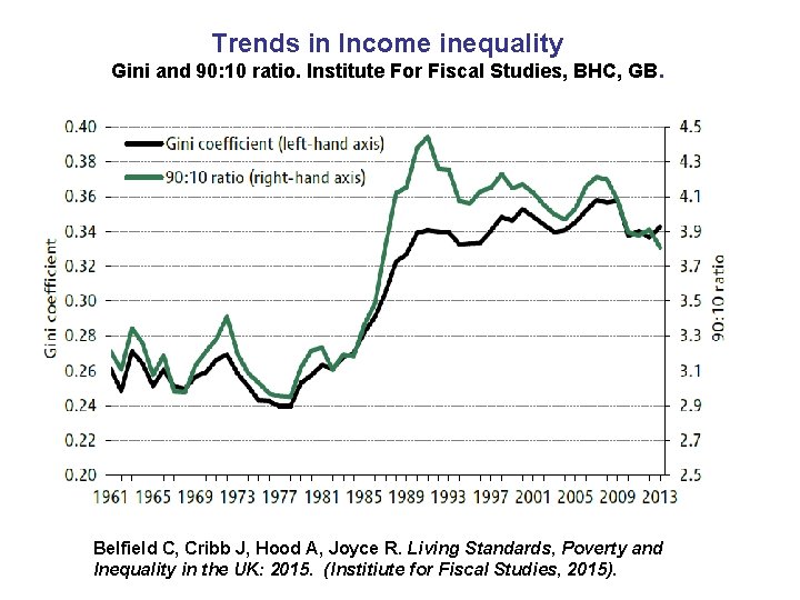 Trends in Income inequality Gini and 90: 10 ratio. Institute For Fiscal Studies, BHC,