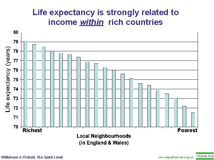Life expectancy is strongly related to income within rich countries Richest Wilkinson & Pickett,