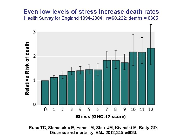 Even low levels of stress increase death rates Relative Risk of death Health Survey