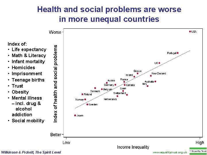 Health and social problems are worse in more unequal countries Index of health and