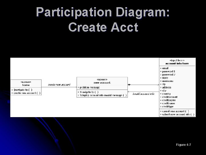 Participation Diagram: Create Acct Figure 4 -7 