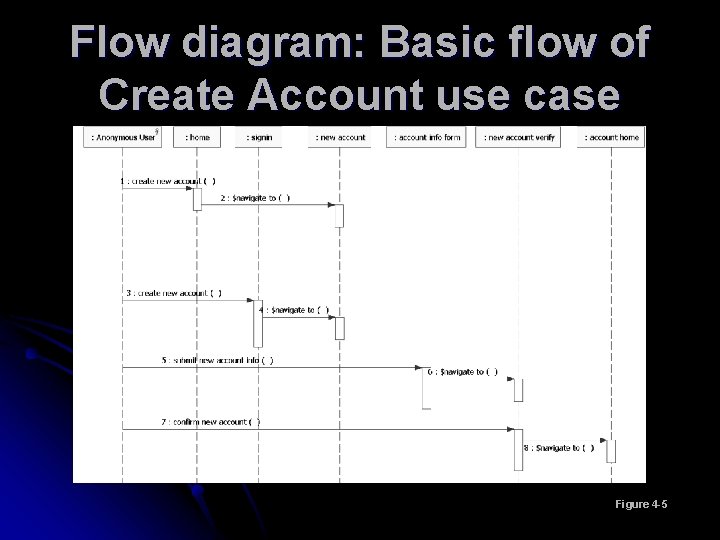 Flow diagram: Basic flow of Create Account use case Figure 4 -5 