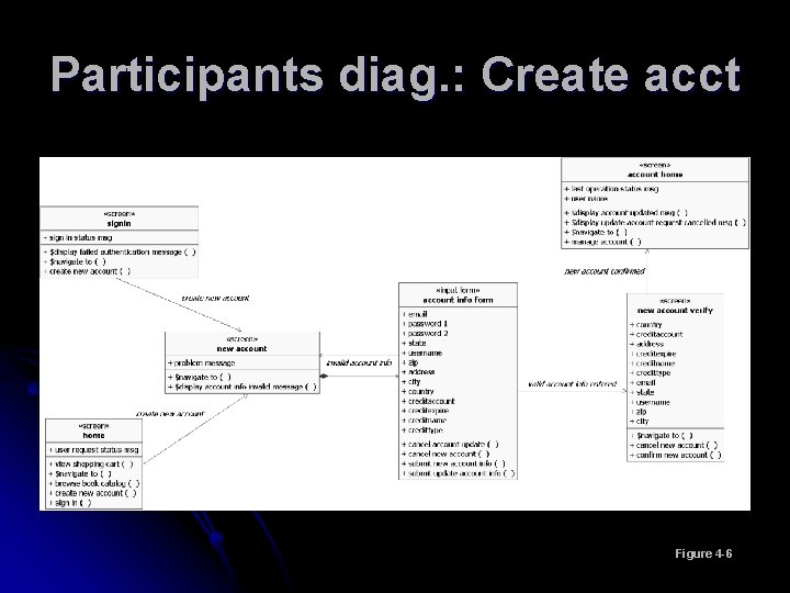 Participants diag. : Create acct Figure 4 -6 