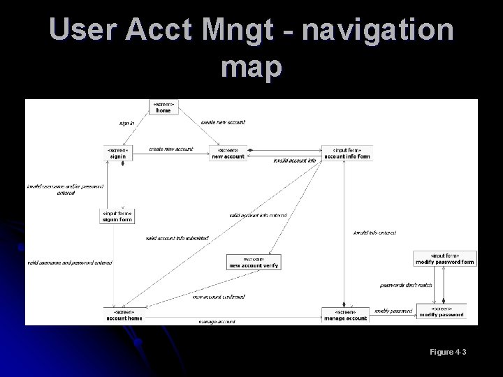 User Acct Mngt - navigation map Figure 4 -3 