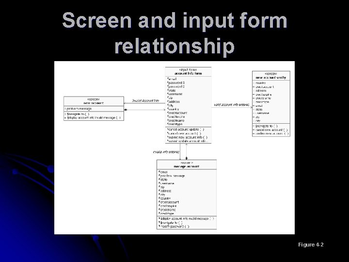 Screen and input form relationship Figure 4 -2 