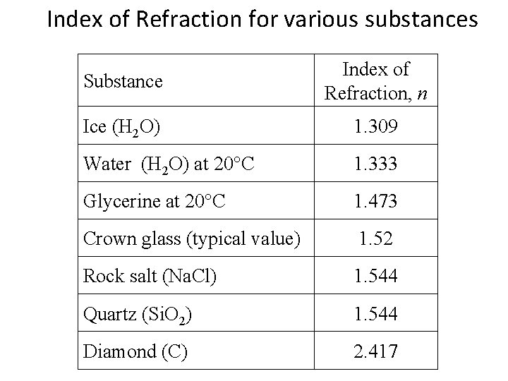 Index of Refraction for various substances Substance Index of Refraction, n Ice (H 2