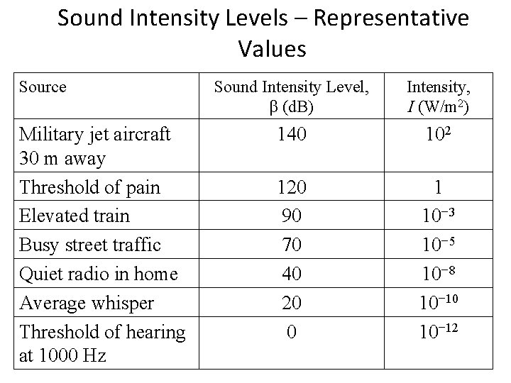 Sound Intensity Levels – Representative Values Source Military jet aircraft 30 m away Threshold