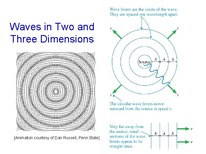Waves in Two and Three Dimensions [Animation courtesy of Dan Russell, Penn State] 