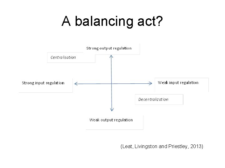 A balancing act? (Leat, Livingston and Priestley, 2013) 