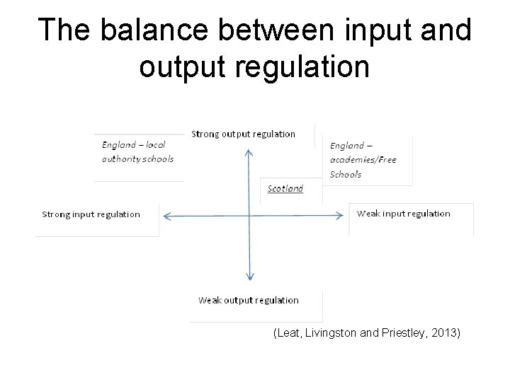 The balance between input and output regulation (Leat, Livingston and Priestley, 2013) 