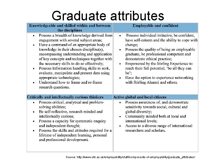 Graduate attributes Source: http: //www. stir. ac. uk/employability/staff/components-of-employability/graduate_attributes/ 