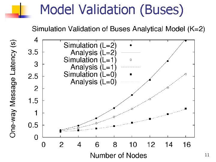 Model Validation (Buses) 11 